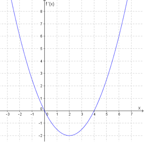 Grafen til den deriverte av funksjonen i et koordinatsystem. Grafen krysser x-aksen i origo og (4, 0). Grafen har bunnpunkt i (2, -2).